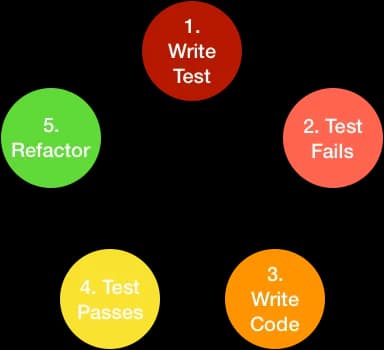 TDD flow chart